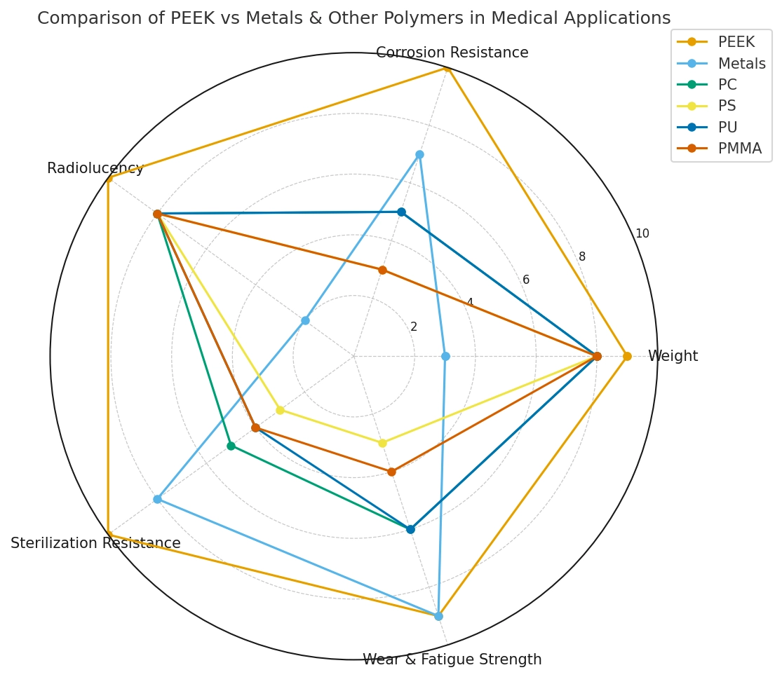 PEEK_vs_Materials_RadarChart